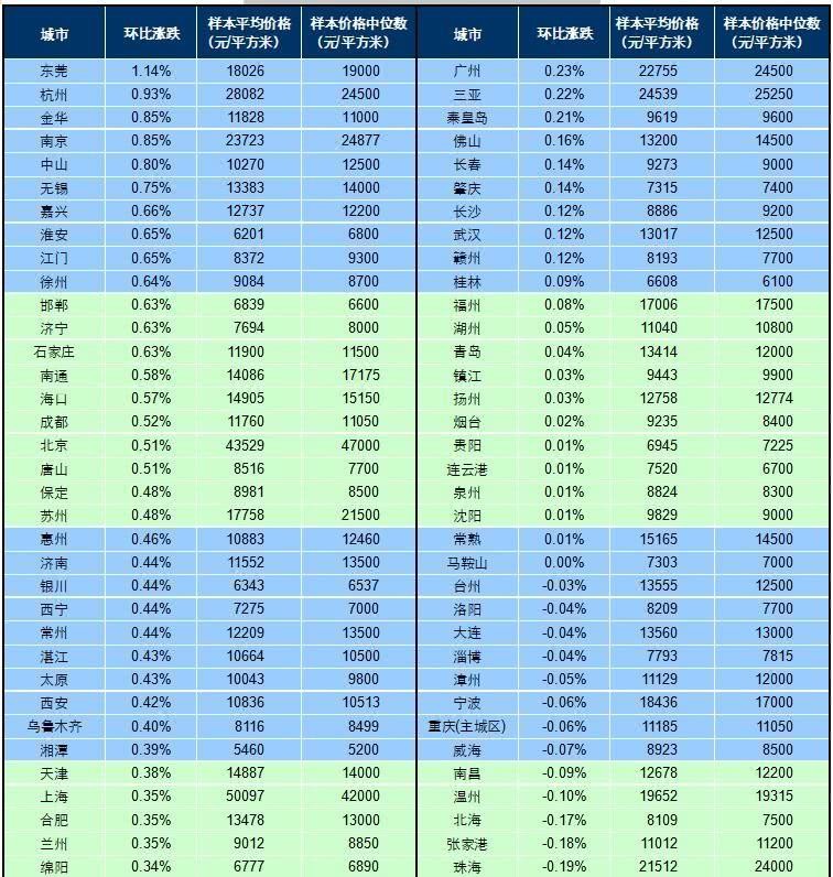 前11月中国百城新房价格累计上涨3.19% 涨幅超去年同期