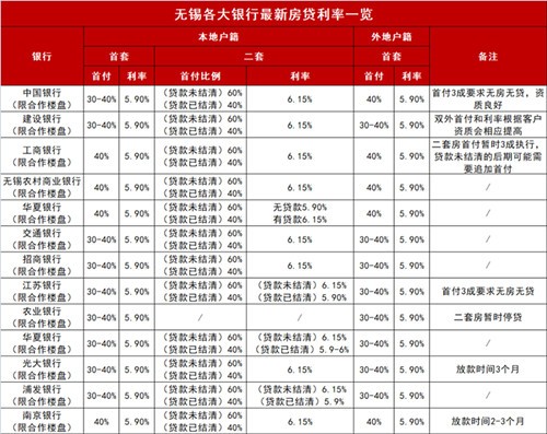 宜兴房价比无锡还要高?房贷利率会受影响吗?