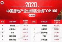 新鲜出炉！2020年1-11月中国房地产企业销售排行榜！