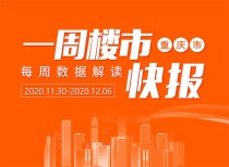 重庆主城区上周仅2个项目开盘，整体认购率只16%，成交量下滑30%左右