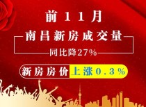前11月南昌新房成交量同比降27% 新房房价上涨0.3%