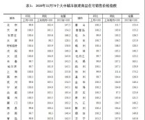 国家统计局：11月湛江新建商品住宅销售价格环比上涨0.5%