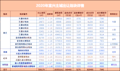 惊喜！2021年宜兴20多个楼盘即将交付!