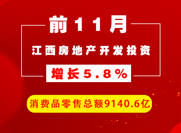 前11月江西房地产开发投资增长5.8% 消费品零售总额9140.6亿