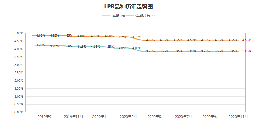 12月份LPR继续不变：1年期3.85%，5年期4.65%