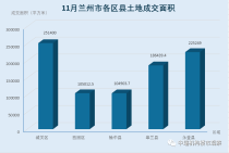 11月兰州土地市场：共成交21宗地，面积达873004.6㎡