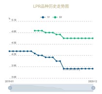 6年来第一次！2021年开始，房贷利率要变了