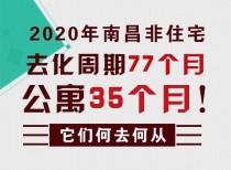 2020南昌非住宅去化周期77个月，公寓35个月！它们何去何从？