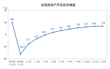 国家统计局公布2020年房地产开发投资比上年增7%