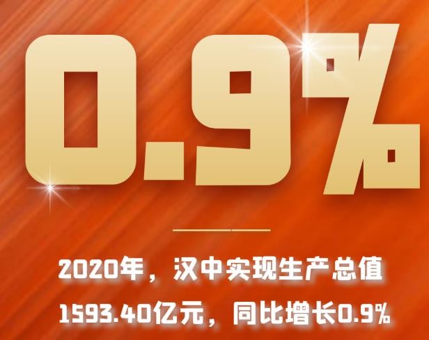 2020年，汉中GDP增长0.9%