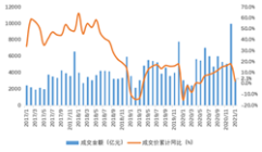 数据土地|1月土地成交楼面价同比涨50.5%上海或在2月成为土拍额高城市