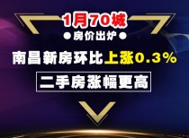 1月70城房价出炉，南昌新房环比上涨0.3%，二手房涨的更高！