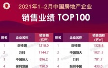 2021年1-2月中国房地产企业销售业绩TOP100