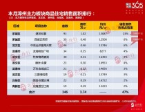 漳州主力板块2021年2月热门楼盘前10名共销售576套，共6.02万㎡