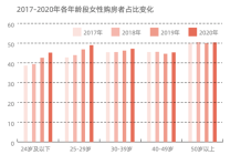 “她需求”持续走强，新一线城市女性购房占比近五成