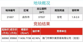 土拍重磅！龙信集团一日之内拿下启东两块住宅用地！溢价率高达44%，楼面价达到12000元/㎡！！！