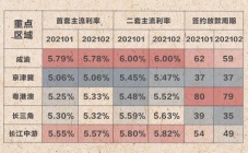 2月房贷利率上升态势延续 重点区域中粤港澳上升最快