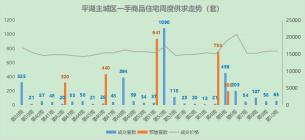 一周统计，平湖一周楼市住宅供求走势