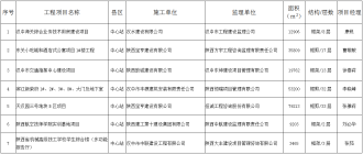 汉中市2021年度第一批市级文明工地名单出炉