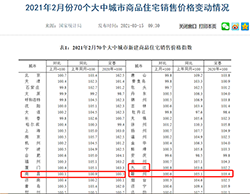 2月70城房价出炉!赣州新建商品房房价环比、同比都上涨!