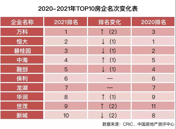 2021中国房地产开发企业综合实力TOP500揭晓