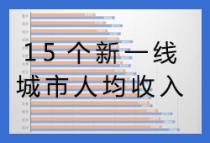 15个新一线城市人均收入:3城超6万