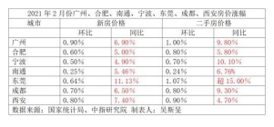 这些城市发布楼市调控政策后仍被约谈，住建部盯住了哪些症结