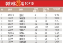 2021年一季度百强房企近半市值下跌 龙头、强运营房企迎来机会