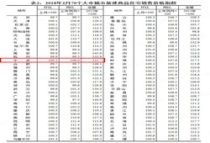 国家统计局发布70城房价数据，宁波环比增长5.8%