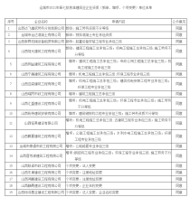 公告：关于公布2021年第七批核准建筑业企业资质（新申、增项、个项变更）结果