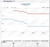 最新！嘉兴各银行房贷利率来啦！