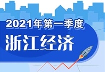 同比增长19.5%！一季度浙江经济运行情况发布