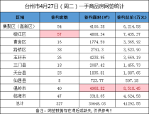 4月27日台州市楼盘商品房成交日报