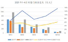 2021年1月-4月销售额 ｜ 9家房企全口径销售金额已然突破1000亿元