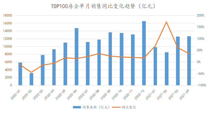 2021年1-4月中国房地产企业销售TOP100