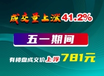 成交量上涨41.2%！五一有楼盘成交价上浮781元