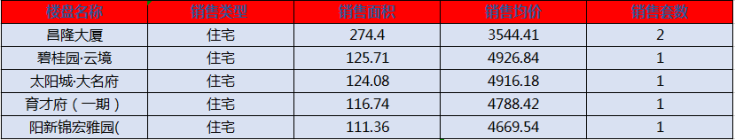 阳新房产:5月9日 网签住宅6套 均价4569.07元/平