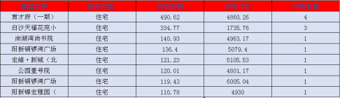 阳新房产:5月11日 网签住宅6套 均价4685.04元/平