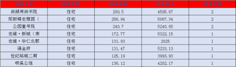 阳新房产:5月13日 网签住宅11套 均价4560.05元/平