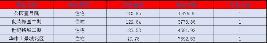 阳新房产:5月15日 网签住宅4套 均价5281.23元/平