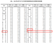 权威发布!国统局发布4月份70城房价!赣州涨幅低于南昌九江!