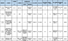 6月11日武汉5宗地块8.3亿元起拍！