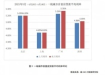 买房难！房贷利率连涨5个月，广州首套房贷平均利率跃居一线城市最高