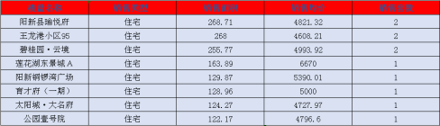 阳新房产:5月19日 网签住宅11套 均价5126元/平