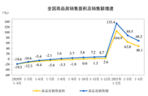 优秀!2021年1—4月份全国房地产投资同比增长21.6%!销售同比增长48.1%!