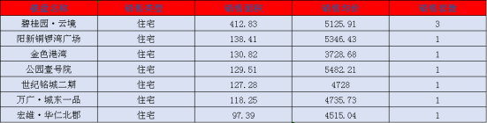 阳新房产:5月21日 网签住宅9套 均价4808.85元/平