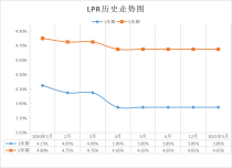 LPR连续13个月保持不变，5年期以上LPR为4.65%！