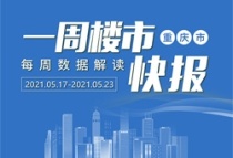重庆楼市周报（5月17-23日）：商品房成交均价14101元/㎡，环比上涨5.41%