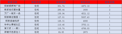 阳新房产:6月1日 网签住宅11套 均价4012.98元/平