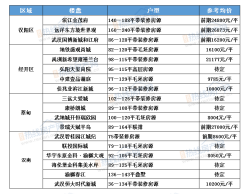 武汉6月预计65盘入市，汉口、光谷井喷！